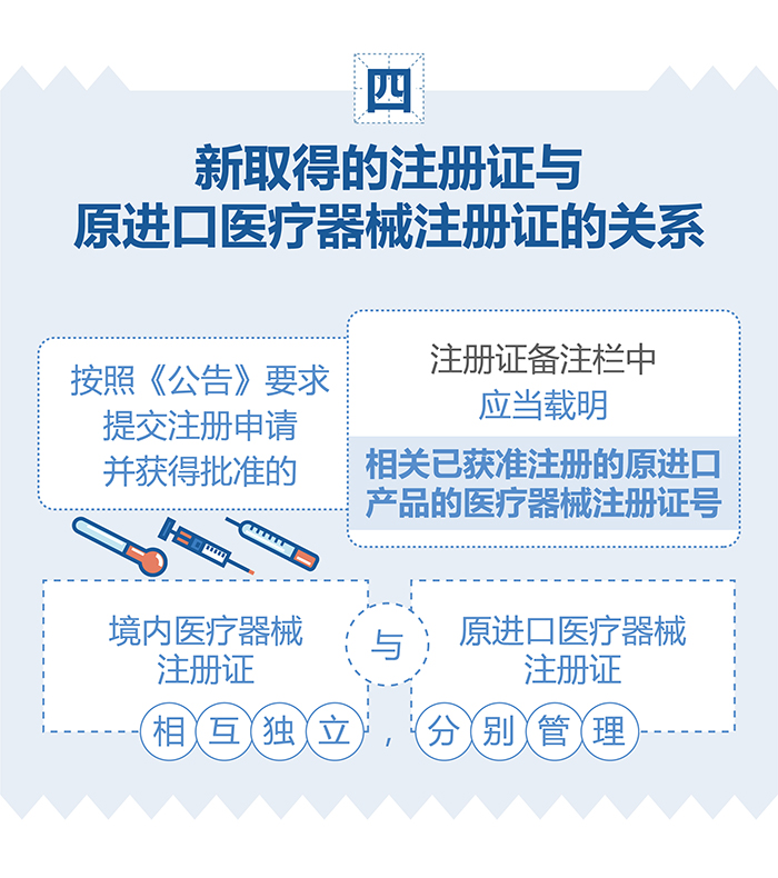 （圖表）-已獲進口醫療器械注冊證的產品在中國境內企業生產要注意（簡）-（大巢制圖）-01_06.jpg