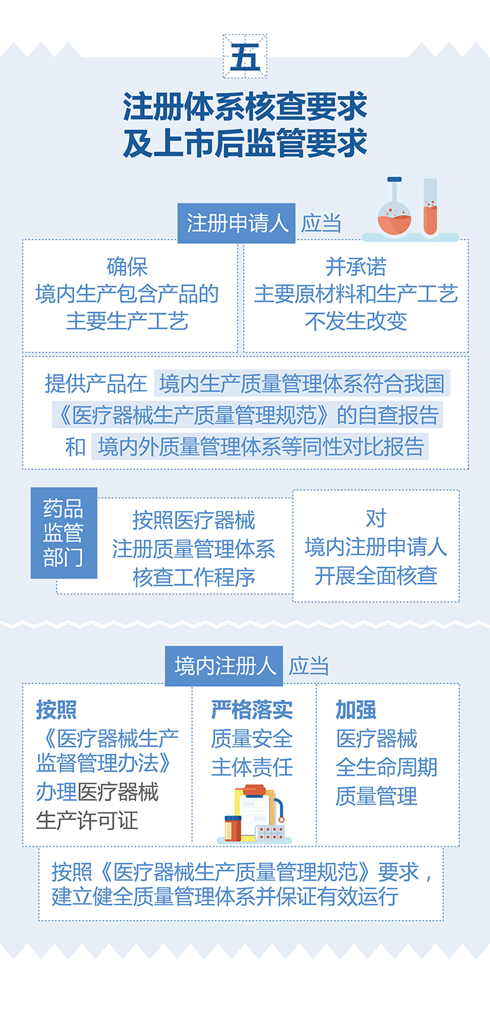 （圖表）-已獲進口醫療器械注冊證的產品在中國境內企業生產要注意（簡）-（大巢制圖）-01_07.jpg