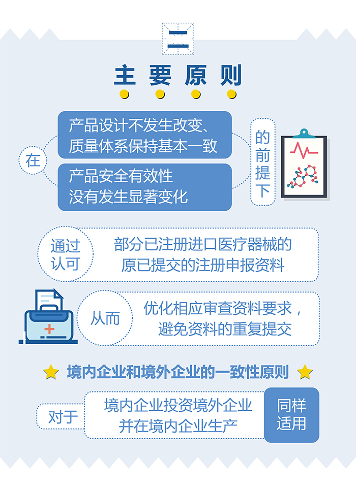 （圖表）-已獲進口醫療器械注冊證的產品在中國境內企業生產要注意（簡）-（大巢制圖）-01_04.jpg