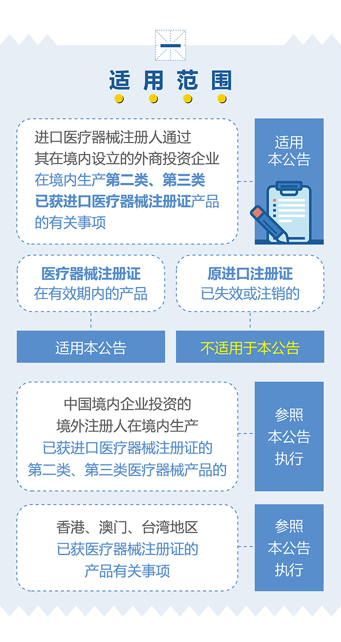 （圖表）-已獲進口醫療器械注冊證的產品在中國境內企業生產要注意（簡）-（大巢制圖）-01_03.jpg