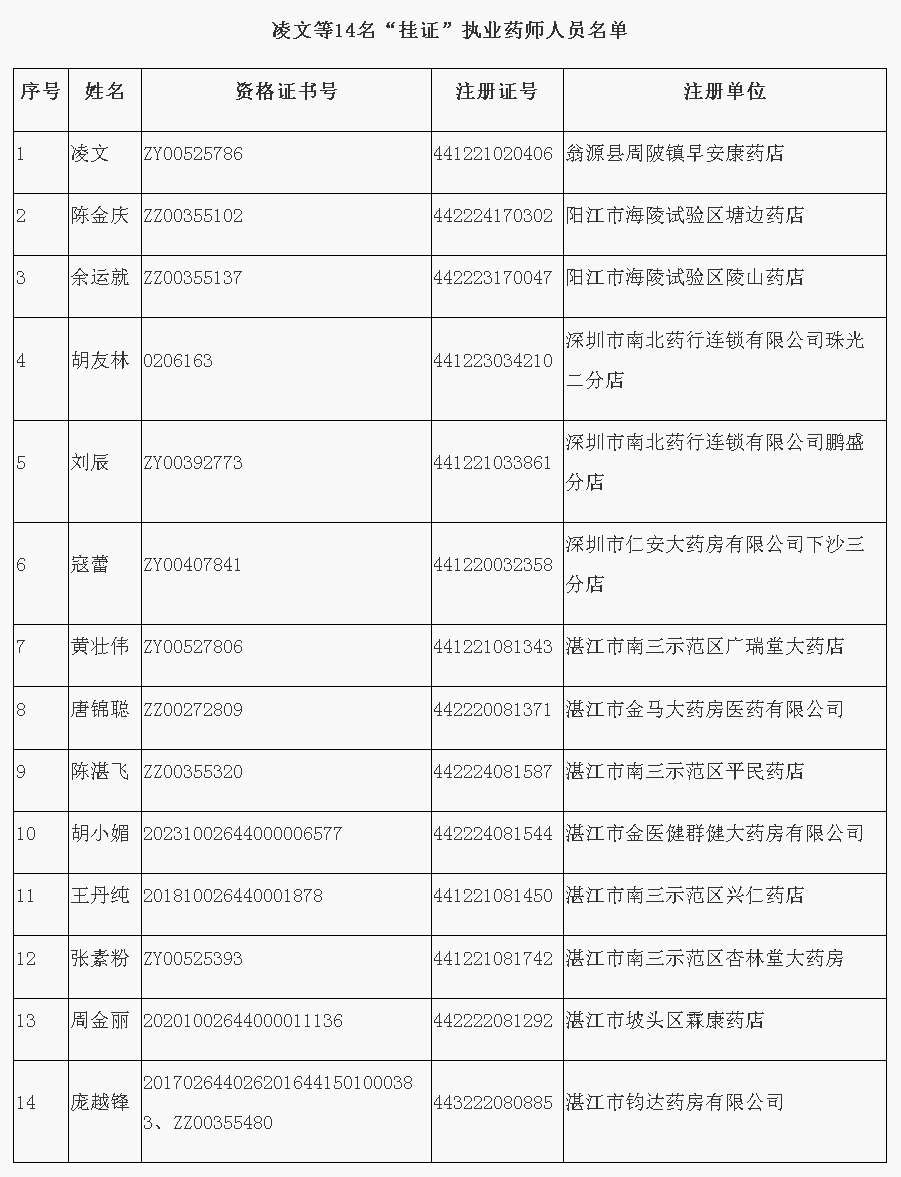 廣東省藥品監(jiān)督管理局關(guān)于撤銷凌文等14人《執(zhí)業(yè)藥師注冊(cè)證》的通告.png