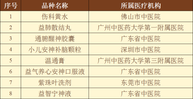 8個“嶺南名方”品種名單。 通訊員 粵藥監 供圖