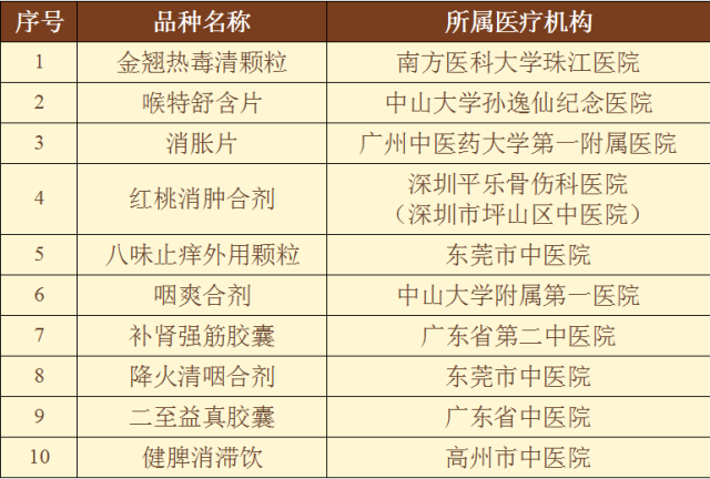 10個 “嶺南名方”孵育品種名單。 通訊員 粵藥監 供圖